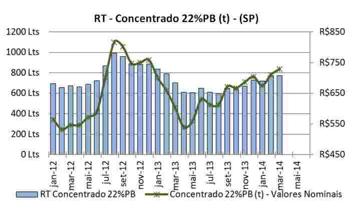 Desde janeiro/14, o concentrado de 22% de PB se valorizou significativos 3,74% no estado de São Paulo, passando para R$ 729,17/t em março/14.