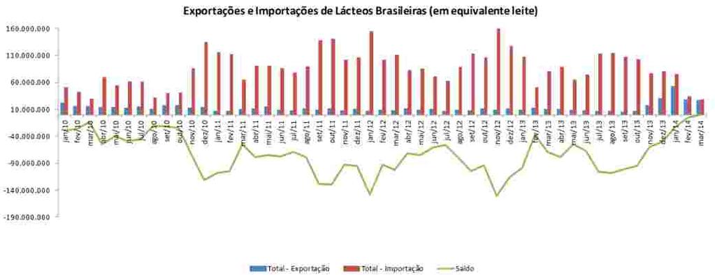 SETOR PRIORIZA MERCADO INTERNO E BALANÇA COMERCIAL DE LÁCTEOS SE APROXIMA DO EQUILÍBRIO Por Natália Salaro Grigol, analista de mercado da equipe Leite Cepea A balança comercial brasileira de lácteos,