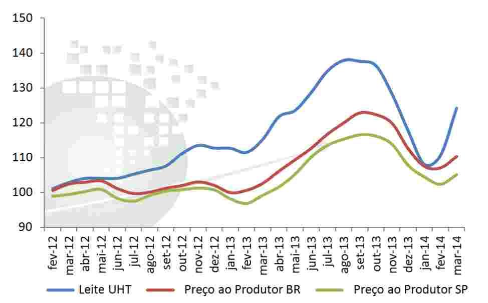 SP: MENOR ESTOQUE DE MATÉRIA-PRIMA IMPULSIONA PREÇOS DO UHT E DA MUÇARELA Por Vitória Guereschi Lucas, graduanda em Gestão Ambiental O leite UHT negociado no atacado paulista em março teve a primeira