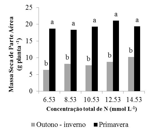 Figura 3 Massa seca de parte aérea de plantas de alface em sistema fechado de cultivo fora do solo com concentrações de nitrogênio de 6,53; 8,53; 10,53; 12,53 e 14,53 mmol L -1 na solução nutritiva