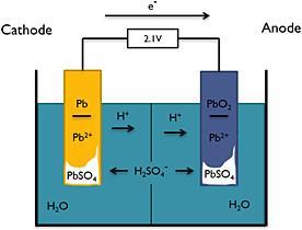 Bateria de chumb-ácid sulfúric And: Pb(s) + HSO 4 (aq) PbSO 4 (s) + H + (aq) + 2e Catd:
