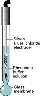 Eletrd de vidr: Membrana de vidr d eletrd: silicat de líti e sódi. Íns H + na sílica hidratada deslcam líti e sódi ds grups aniônics SiO 6 4-.