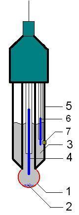 Cntat elétric deste cm sluçã de teste é feit pr um pnt de cerâmica prsa n envltóri extern. 1. Membrana de vidr 2. Excess de KCl depsitad 3. Sluçã interna, geralmente HCl 0.
