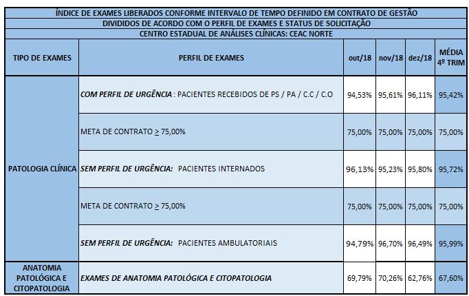 TEMPO DE ATENDIMENTO TOTAL (TAT) POR UNIDADE A tabela abaixo representa o indicador de exames liberados conforme intervalo de tempo definido em contrato de gestão e suas porcentagens, divididas de