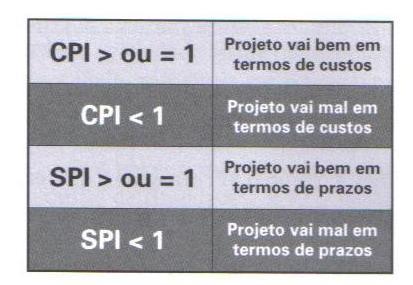 Indicador de Desempenho de Prazos (cont.) Visão sobre o andamento do projeto: CPI e SPI O CPI mostra o desempenho de custos no projeto e o SPI, o de prazos.