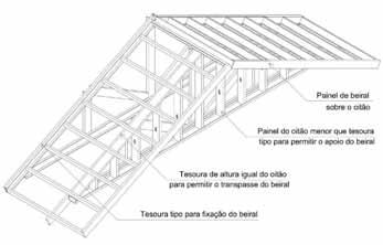 Coberturas Para o uso dos beirais é necessário construir um painel auxiliar denominado painel de beiral cuja fixação na estrutura do telhado pode empregar dois métodos descritos no Construcción com