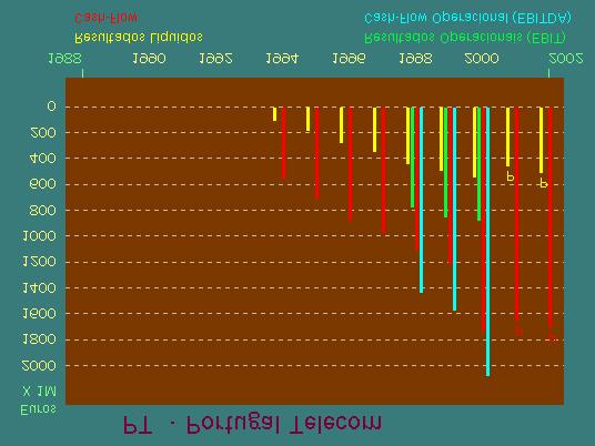 Gráfico III - Evolução dos Resultados Líquidos, Cas-Flow, EBIT e EBITDA da PT: 14/2001. Fonte: Finbolsa.com (parceiro estratégico do site www.vascosoares.