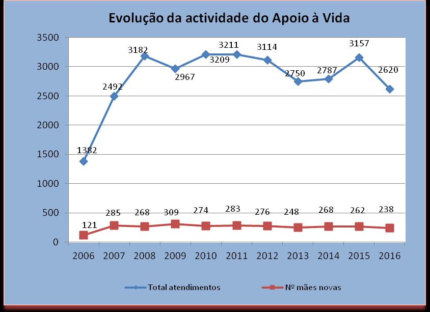 2. Actividade do Apoio à Vida em 2016 Em 2016, e no seguimento do trabalho desenvolvido em anos anteriores, o Apoio à Vida continuou a centrar a sua intervenção no apoio a mulheres grávidas em