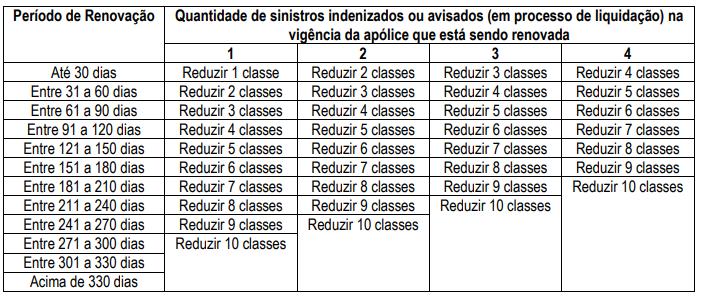 b) O cancelamento da apólice será obrigatório para as apólices com vigência anual. c) Caso não houver o cancelamento da apólice, a classe de bônus será zerada.