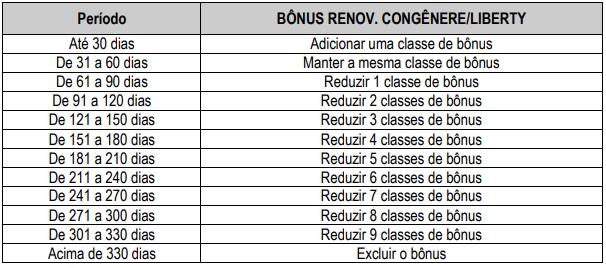 1.2.3 Prazo para concessão de bônus para apólices canceladas: a) Para os casos onde ocorrer renovação do seguro