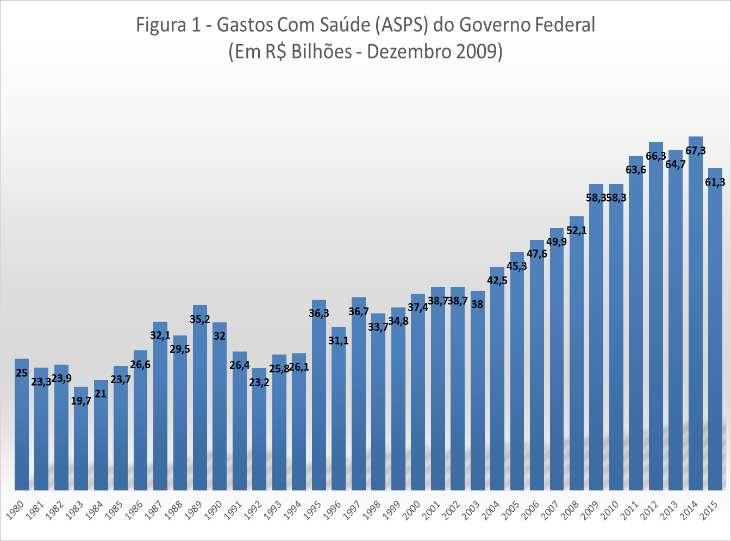 Gastos públicos federais cresceram