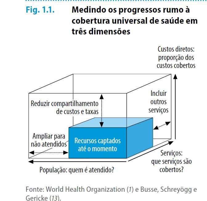 Como alcançar a cobertura universal de saúde? Através de 3 Dimensões: Inclusão da População: Todos devem ter acesso aos serviços e meios de cuidar de sua saúde.