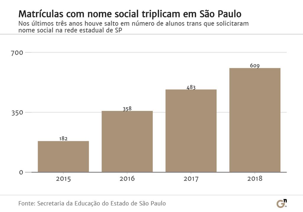 29 Observa-se no gráfico acima, uma grande concentração destes estudantes nos estados de São Paulo, seguido pelo Rio de Janeiro e em 3º lugar Minas Gerais, o que atribui um agrupamento maior na