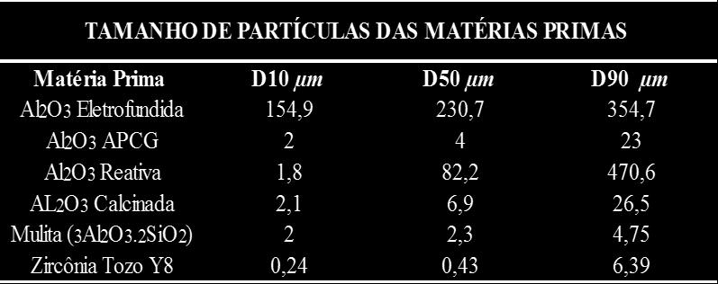 Analise das propriedades tecnológicas A tabela II demonstra as propriedades tecnológicas de Absorção de Água (AA), Porosidade Aparente (PA) e Densidade Aparente (DA), além da retração linear de
