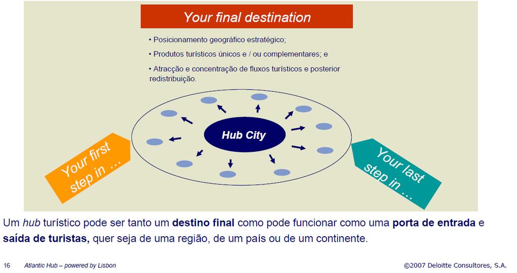 Estratégia de Hub Turístico Objetivo de Lisboa: passar de um destino turístico