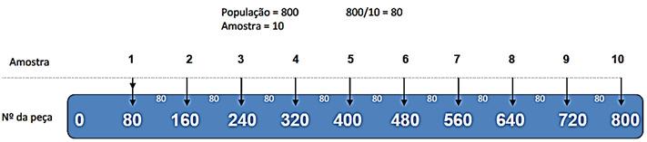 1º - Numerar todos os elementos da população N.