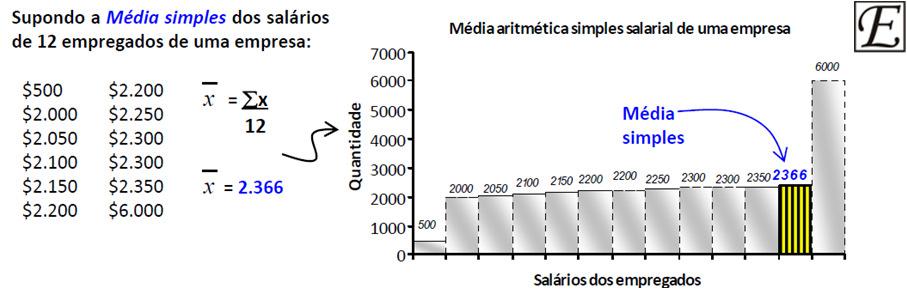 3.1.6. Média aparada Como a média é sensível a valores extremos, a média aparada ou média truncada é o calculo da média após a retirada dos valores extremos.