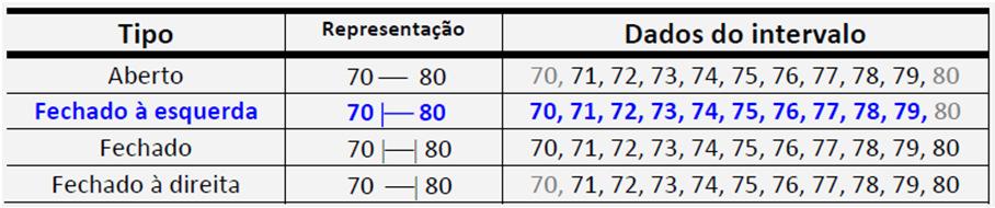 Uma maneira de determinar o número de classes é utilizando a regra da raiz quadrada: k = n, onde k = número de classes e n = total de dados k = 40 = 6,3 6 classes B) Encontre a largura da classe.