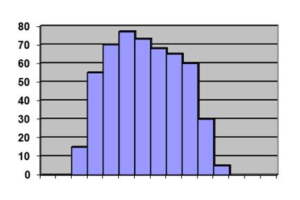Histograma do tipo platô Característica: classes centrais possuem aproximadamente a mesma frequência. Quando ocorre: aspecto possível quando há mistura de várias distribuições com médias diferentes 3.