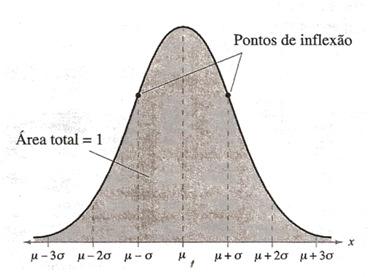 Suponha que a característica da qualidade de interesse (x) tenha distribuição normal com média µ e desvio padrão σ, ou seja, de forma abreviada x ~ N( µ,σ ) Se temos uma amostra de tamanho n desta