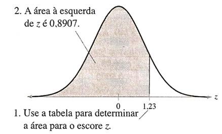 z = x µ σ O escore z é a medida de posição que indica o número de desvios padrões de um valor a partir da média.