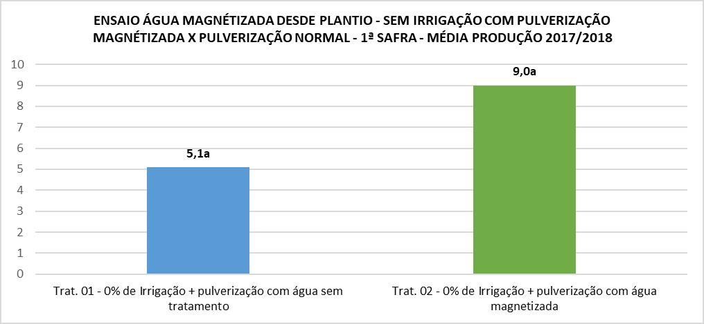 Figura 2 Produtividade dos tratamentos sem irrigação, em sacas beneficiadas por hectare, comparando-se a água de pulverização, Campo Experimental Izidoro Bronzi, Araguari MG.