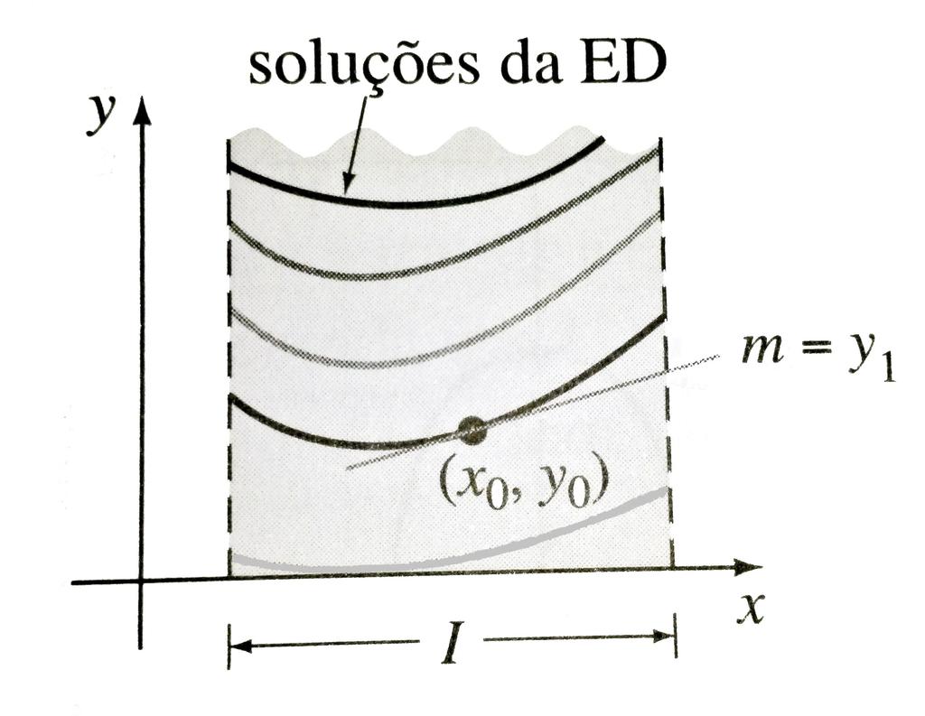 CAPÍTULO 1. CONCEITOS BÁSICOS 19 Figura 1.1: Gráfico PVI; Fonte: ZILL, 2001, Vol. 1. A solução geral de um problema de valor inicial de ordem n dado por (1.