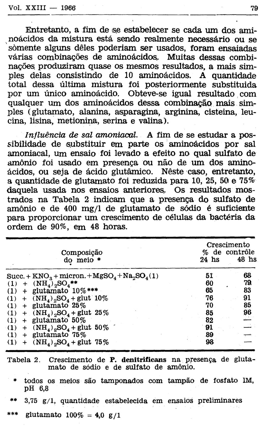 Entretanto, a fim de se estabelecer se cada um dos aminoácidos da mistura está sendo realmente necessário ou se somente alguns deles poderiam ser usados, foram ensaiadas várias combinações de