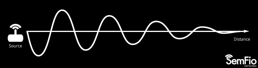 6. Absorção e atenuação Absorção: O meio retira energia da onda, fazendo com que a sua amplitude e distância alcançada diminua Atenuação: resulta da perda de energia da onda por