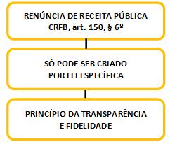 Art. 12 6º São Transferências de Capital as dotações para investimentos ou inversões financeiras que outras pessoas de direito público ou privado devam realizar, independentemente de contraprestação