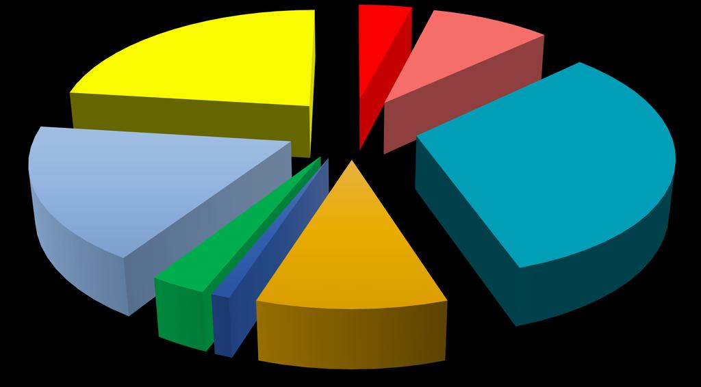 Para reflexão Engenharia 4% Indiretos 23%