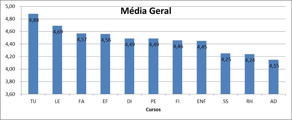 Média geral da avaliação