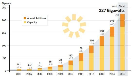 17 ano de 2014. Mais que 50 GW foram adicionados (equivalente a uma estimativa de 185 milhões de painéis solares), trazendo a capacidade mundial para cerca de 227 GW, como mostrada na Figura 1.