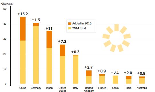 18 Adicionados em 2015 Total em 2014 Figura 2: Capacidade de energia solar fotovoltaica em cada país. Fonte: [7]. 1.