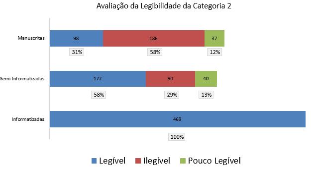 23 Figura 5: Legibilidade das prescrições da categoria 2- prescrição contendo apenas 2medicamentos.