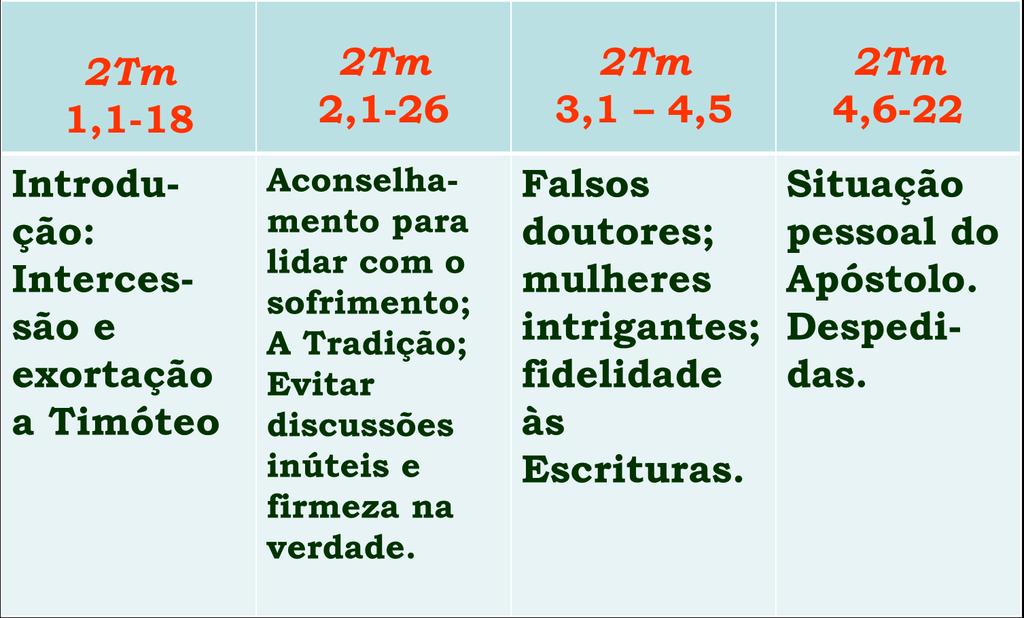 Cartas Pastorais (1Tm, 2Tm, Tt) Estrutura de 1Tm Temas de 1Tm 1.