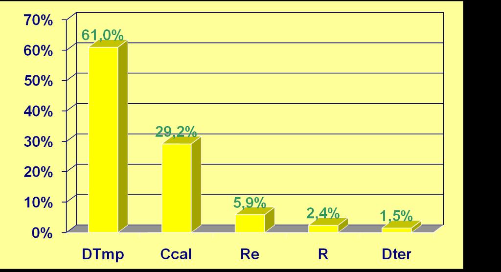 Participação percental