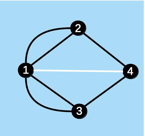 Problema das 7 pontes de Königsberg Por que o caminho existe em todos os casos anteriores? O que os 3 grafos considerados têm em comum?
