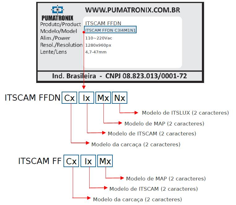 Exemplo da etiqueta a xada na ITSCAM FF e na ITSCAM FFDN, descrevendo o signi cado de cada caractere do modelo do produto Descrição da carcaça ITSCAM MAP ITSLUX* C1: sem aquecimento I1: ITSCAM411