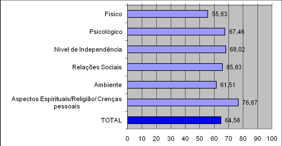 8 pessoas, a religião e as crenças pessoais e espirituais são uma fonte de conforto, bem-estar e segurança, mesmo que para outros a religião seja vista como uma influência negativa em suas vidas