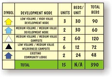 Os nós de desenvolvimento propostos estão descritos em termos de capacidade de receber visitantes. 7.1.1. Descrição das componentes Nós de Desenvolvimento na Costa de Baixo Volume / Alto Rendimento.