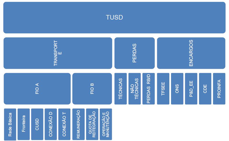 Desconto do fio TUSD/TUST