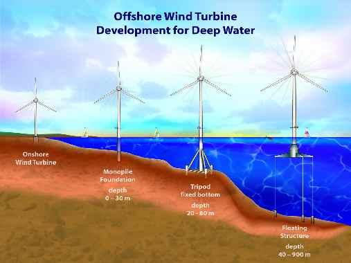 Floating offshore wind