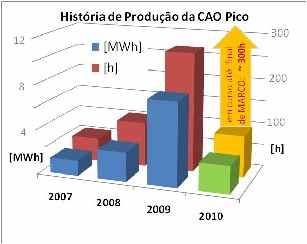 45,0 40,0 Peniche - 2008 0:30 1:00 1:30 2:00 Numerical simulation Measured at Pico 35,0 30,0 25,0 20,0 15,0