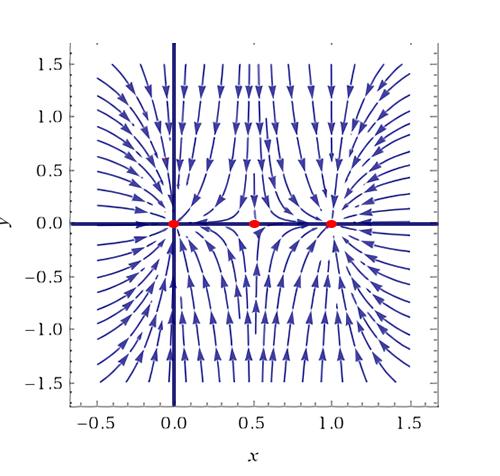 Figura 2.8: Representação do Retrato de Fase do Sistema Gradiente V (x, y) = x 2 (x 1) 2 + y 2. Demonstração: Suponha que Z seja um ponto ω limite.
