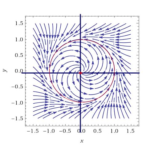 θ = 1. Podemos ver que a origem é um ponto de equilíbrio desse sistema. O fluxo é uma espiral em torno da origem no sentido anti-horário. Em 0 < r < 1 ela tende para fora, pois r > 0.