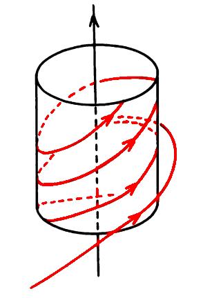 z = α Veja que o sistema possui no eixo z e no cilindro x 2 + y 2 = 1 conjuntos invariantes. Assim, o cilindro é um conjunto atrator. Uma representação deste sistema pode ser vista na Figura 2.11.