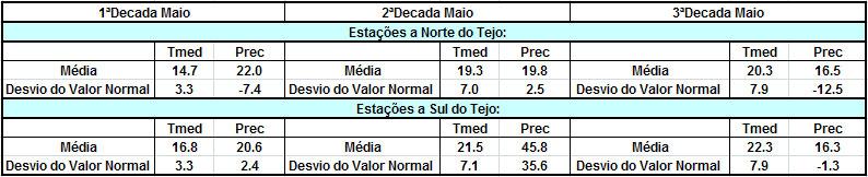 por análises do modelo numérico Aladin, e segundo o método da FAO.