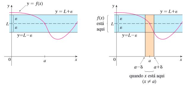 Definição de Limite Definição de Limite Laterais Definição Seja I um intervalo aberto de R, a I. Seja f função definida em I, eceto possivelmente em a.