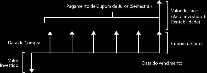 Tesouro IPCA com Juros Semestrais (NTN B) Possui atualização mensal pelo IPCA e cupom semestral de Juros: 6,00%aa (2,9563%as).